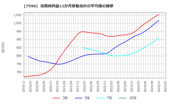 7596 (株)魚力: 当期純利益12か月移動合計の平均値の推移