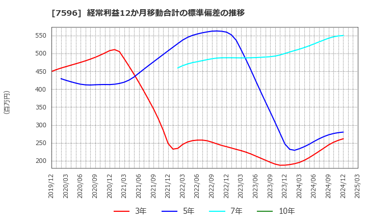 7596 (株)魚力: 経常利益12か月移動合計の標準偏差の推移