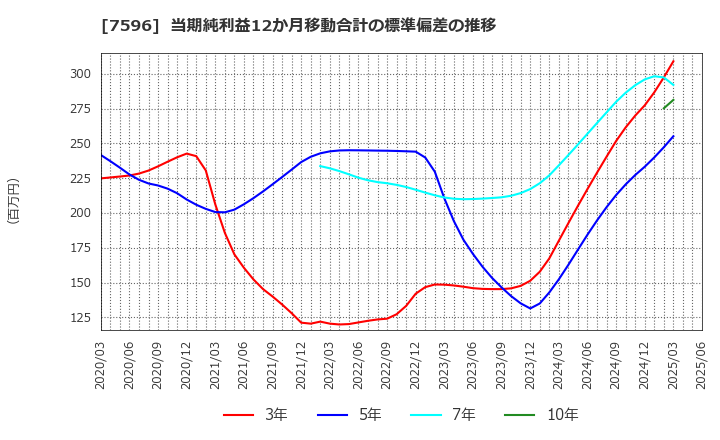 7596 (株)魚力: 当期純利益12か月移動合計の標準偏差の推移