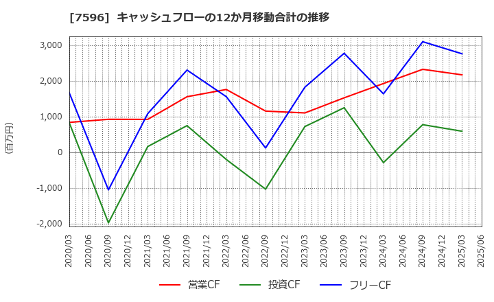 7596 (株)魚力: キャッシュフローの12か月移動合計の推移