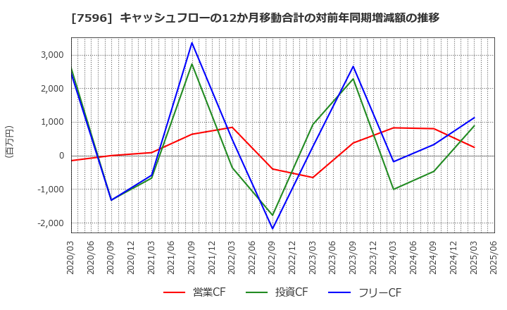 7596 (株)魚力: キャッシュフローの12か月移動合計の対前年同期増減額の推移