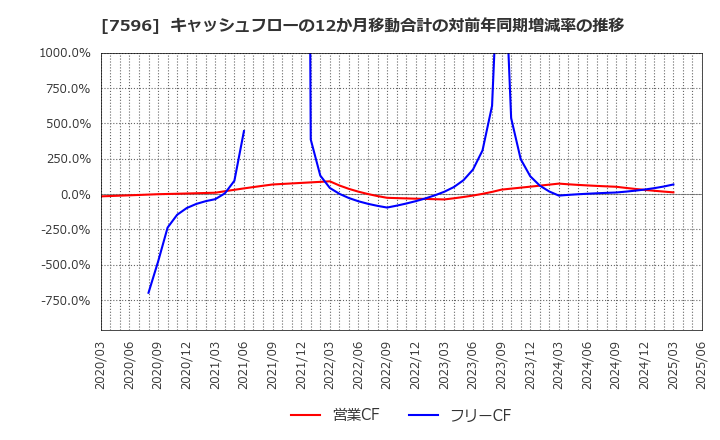 7596 (株)魚力: キャッシュフローの12か月移動合計の対前年同期増減率の推移