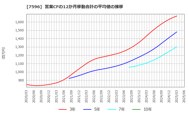 7596 (株)魚力: 営業CFの12か月移動合計の平均値の推移
