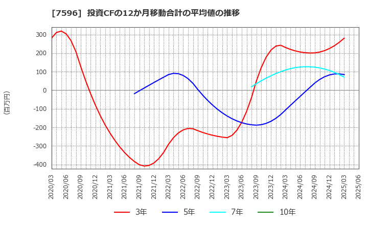 7596 (株)魚力: 投資CFの12か月移動合計の平均値の推移
