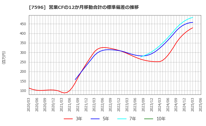 7596 (株)魚力: 営業CFの12か月移動合計の標準偏差の推移