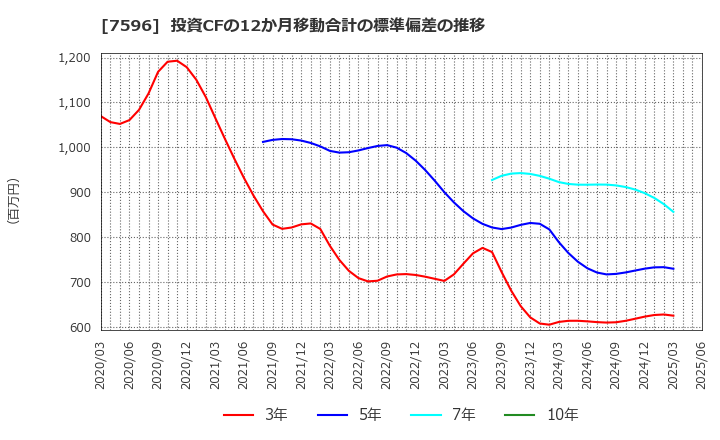 7596 (株)魚力: 投資CFの12か月移動合計の標準偏差の推移