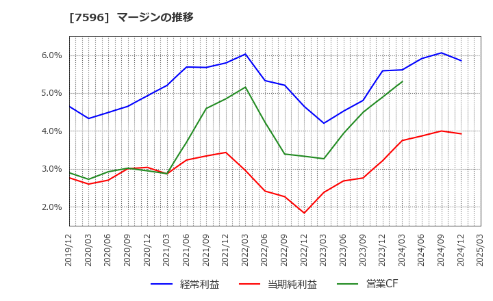 7596 (株)魚力: マージンの推移