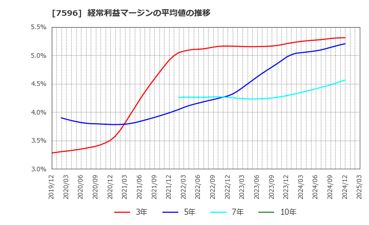 7596 (株)魚力: 経常利益マージンの平均値の推移