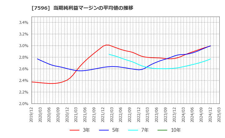 7596 (株)魚力: 当期純利益マージンの平均値の推移