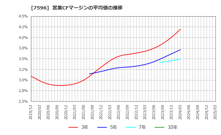 7596 (株)魚力: 営業CFマージンの平均値の推移