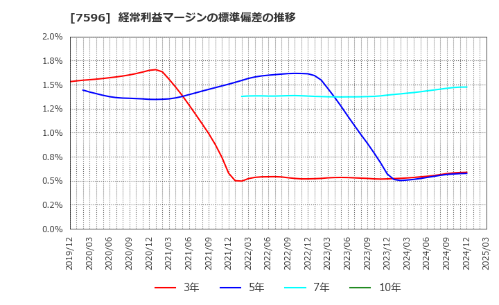 7596 (株)魚力: 経常利益マージンの標準偏差の推移