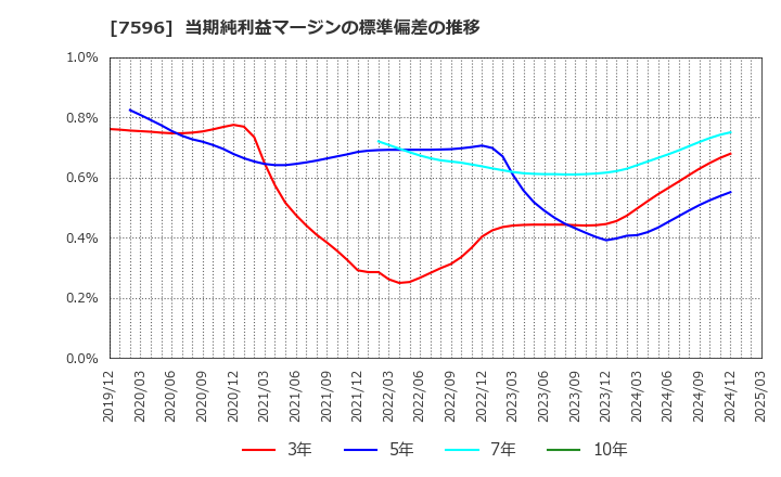 7596 (株)魚力: 当期純利益マージンの標準偏差の推移