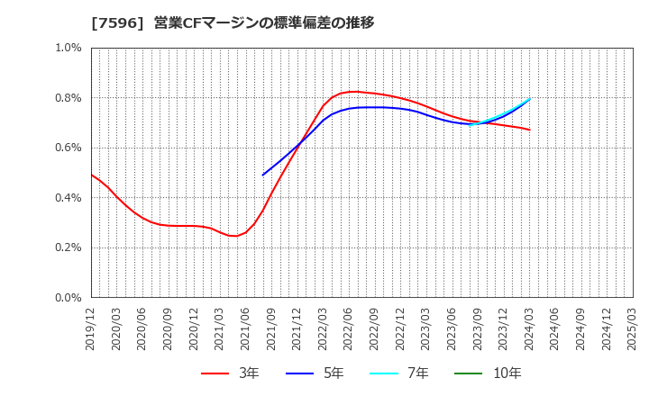 7596 (株)魚力: 営業CFマージンの標準偏差の推移