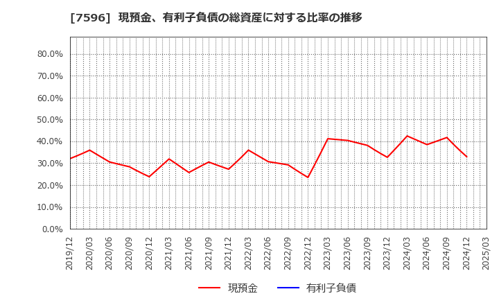 7596 (株)魚力: 現預金、有利子負債の総資産に対する比率の推移
