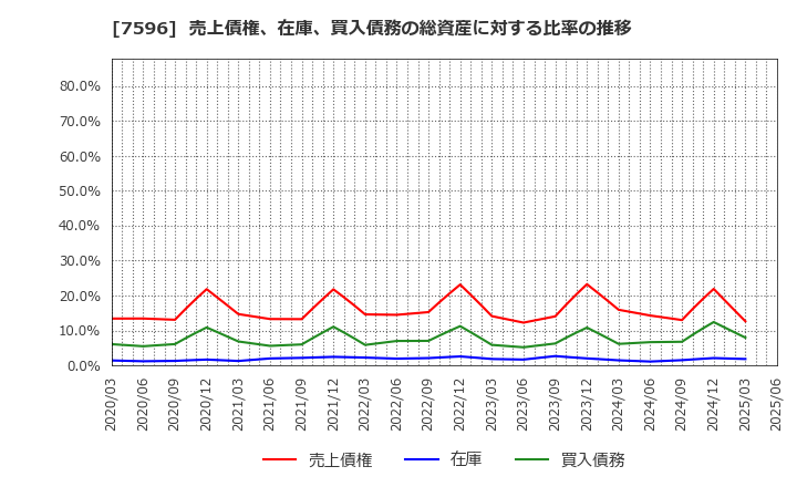 7596 (株)魚力: 売上債権、在庫、買入債務の総資産に対する比率の推移