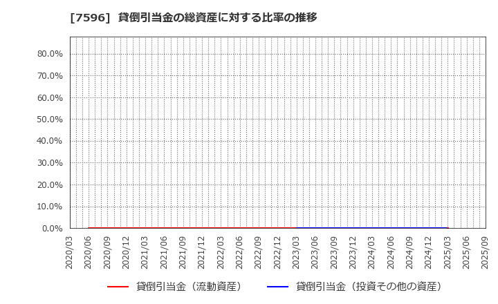 7596 (株)魚力: 貸倒引当金の総資産に対する比率の推移