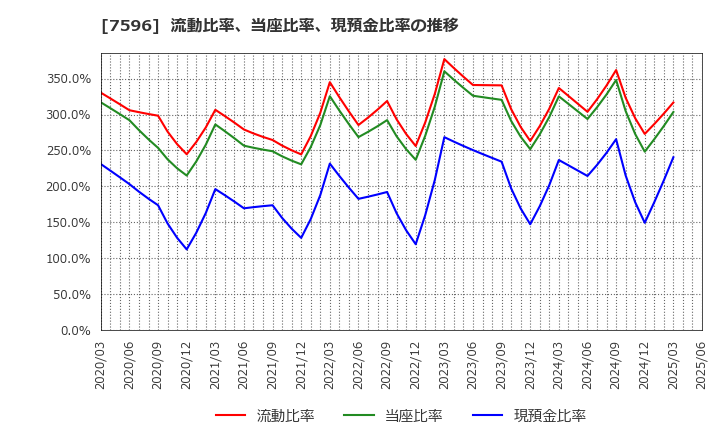 7596 (株)魚力: 流動比率、当座比率、現預金比率の推移