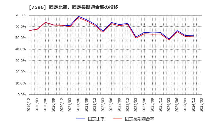 7596 (株)魚力: 固定比率、固定長期適合率の推移