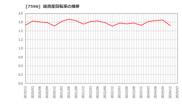 7596 (株)魚力: 総資産回転率の推移