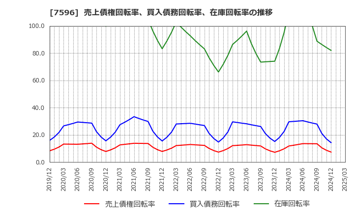7596 (株)魚力: 売上債権回転率、買入債務回転率、在庫回転率の推移