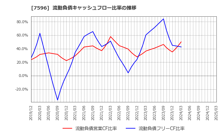 7596 (株)魚力: 流動負債キャッシュフロー比率の推移