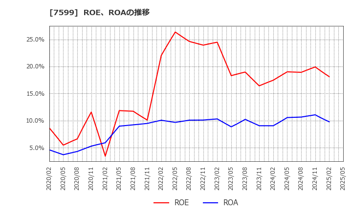 7599 (株)ＩＤＯＭ: ROE、ROAの推移