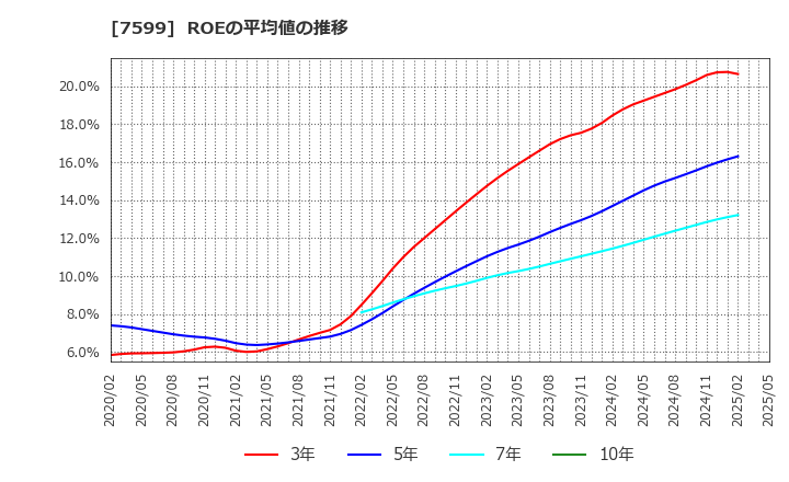 7599 (株)ＩＤＯＭ: ROEの平均値の推移