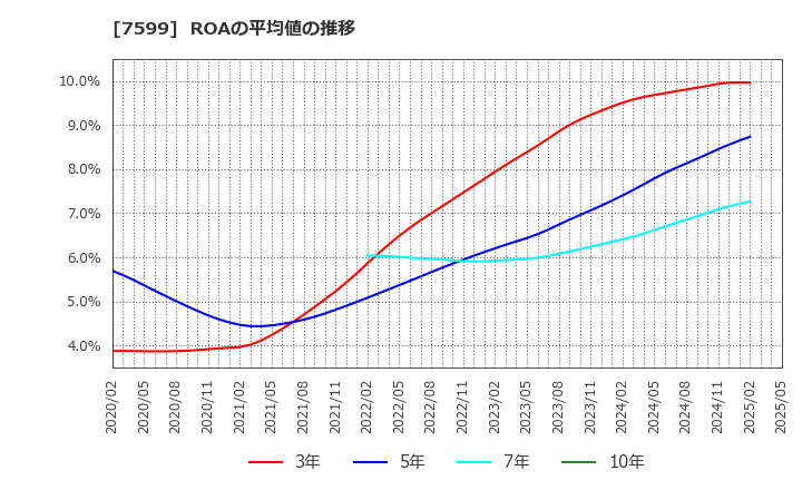 7599 (株)ＩＤＯＭ: ROAの平均値の推移