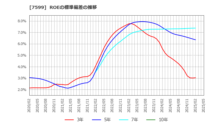 7599 (株)ＩＤＯＭ: ROEの標準偏差の推移