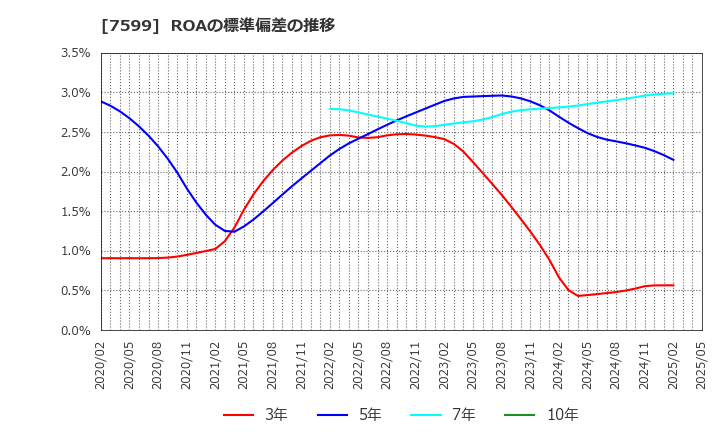 7599 (株)ＩＤＯＭ: ROAの標準偏差の推移