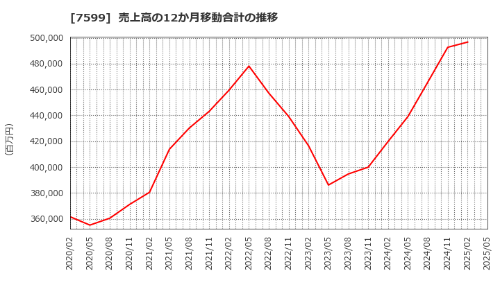 7599 (株)ＩＤＯＭ: 売上高の12か月移動合計の推移