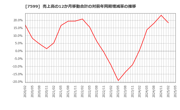7599 (株)ＩＤＯＭ: 売上高の12か月移動合計の対前年同期増減率の推移