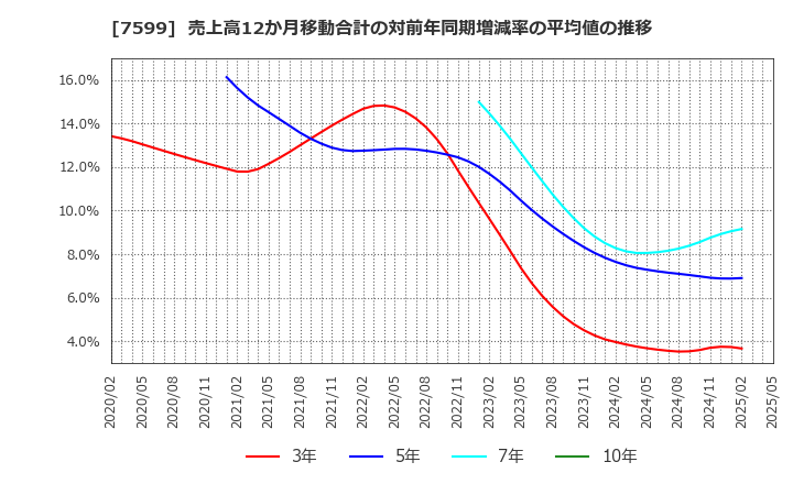 7599 (株)ＩＤＯＭ: 売上高12か月移動合計の対前年同期増減率の平均値の推移
