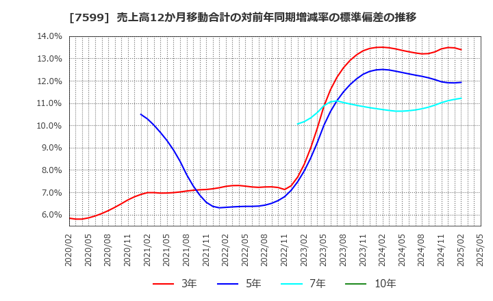7599 (株)ＩＤＯＭ: 売上高12か月移動合計の対前年同期増減率の標準偏差の推移