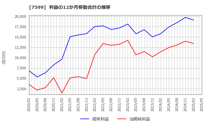 7599 (株)ＩＤＯＭ: 利益の12か月移動合計の推移