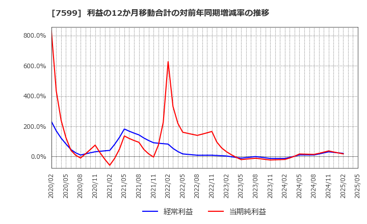 7599 (株)ＩＤＯＭ: 利益の12か月移動合計の対前年同期増減率の推移