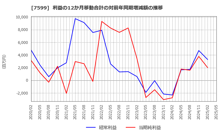 7599 (株)ＩＤＯＭ: 利益の12か月移動合計の対前年同期増減額の推移