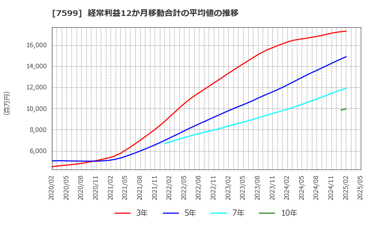 7599 (株)ＩＤＯＭ: 経常利益12か月移動合計の平均値の推移