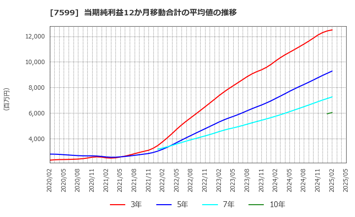7599 (株)ＩＤＯＭ: 当期純利益12か月移動合計の平均値の推移