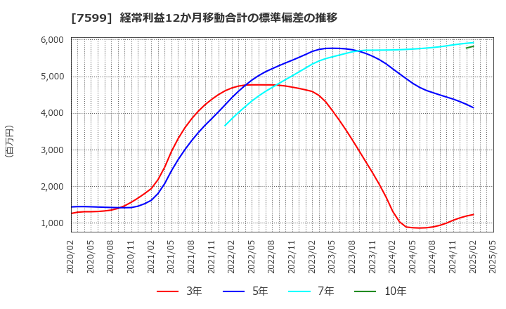 7599 (株)ＩＤＯＭ: 経常利益12か月移動合計の標準偏差の推移