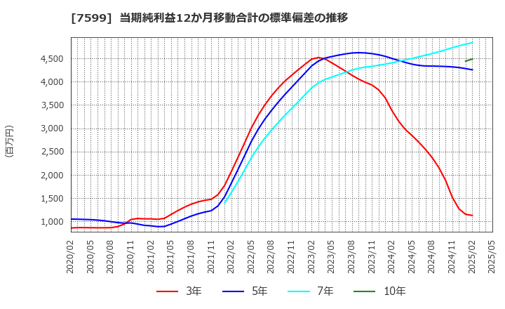7599 (株)ＩＤＯＭ: 当期純利益12か月移動合計の標準偏差の推移