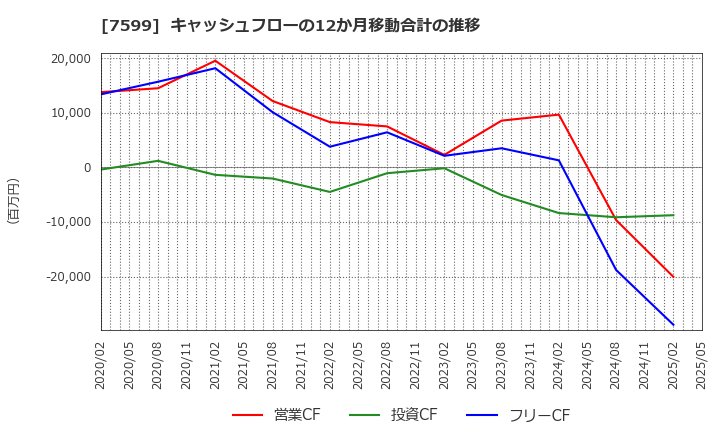 7599 (株)ＩＤＯＭ: キャッシュフローの12か月移動合計の推移