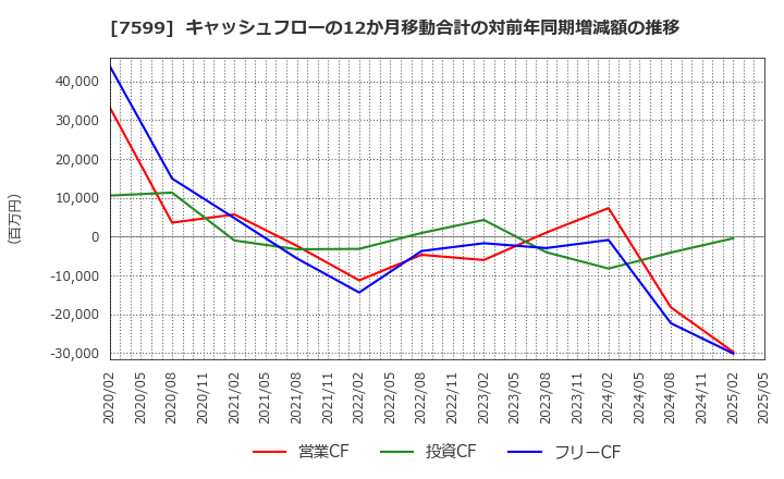 7599 (株)ＩＤＯＭ: キャッシュフローの12か月移動合計の対前年同期増減額の推移