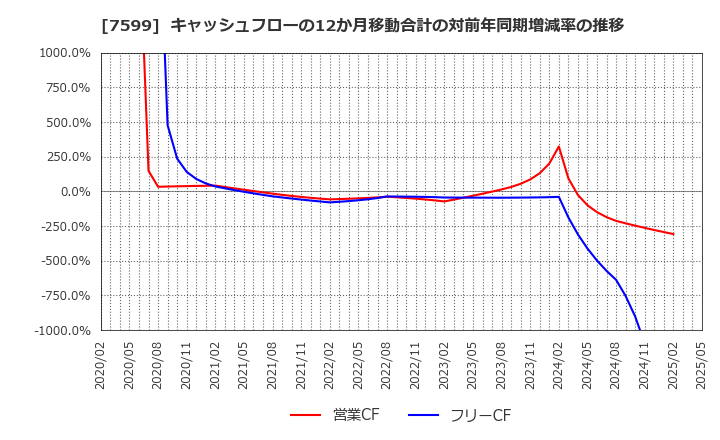 7599 (株)ＩＤＯＭ: キャッシュフローの12か月移動合計の対前年同期増減率の推移