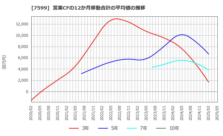 7599 (株)ＩＤＯＭ: 営業CFの12か月移動合計の平均値の推移
