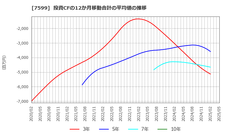 7599 (株)ＩＤＯＭ: 投資CFの12か月移動合計の平均値の推移