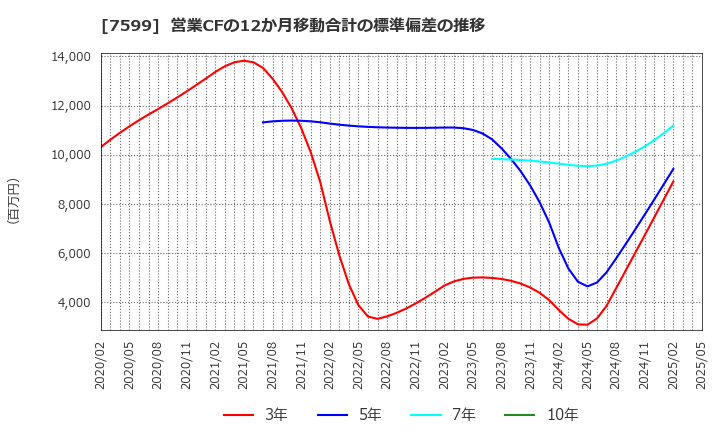 7599 (株)ＩＤＯＭ: 営業CFの12か月移動合計の標準偏差の推移