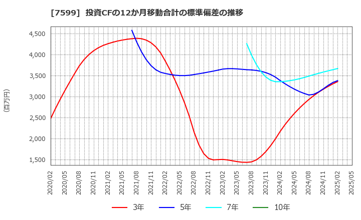 7599 (株)ＩＤＯＭ: 投資CFの12か月移動合計の標準偏差の推移