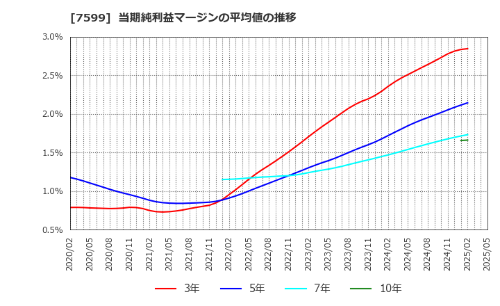 7599 (株)ＩＤＯＭ: 当期純利益マージンの平均値の推移