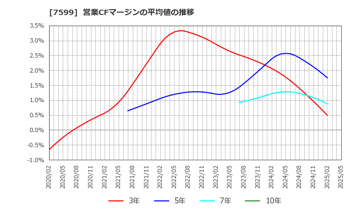 7599 (株)ＩＤＯＭ: 営業CFマージンの平均値の推移